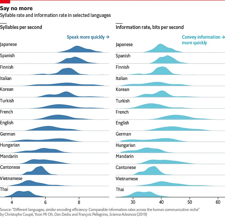 Why are some languages spoken faster than others? by The Economist - Sep 28th 2019